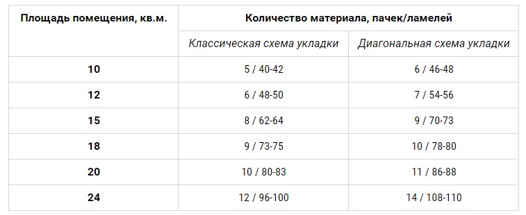 Памятка по расчету ламината в зависимости от площади помещения.