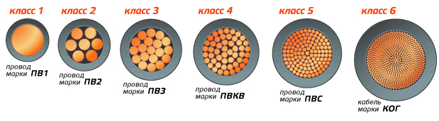 Классы гибкости многопроволочных кабелей