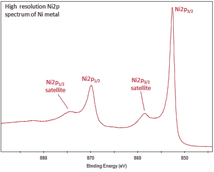 XPS spectrum of nickel metal